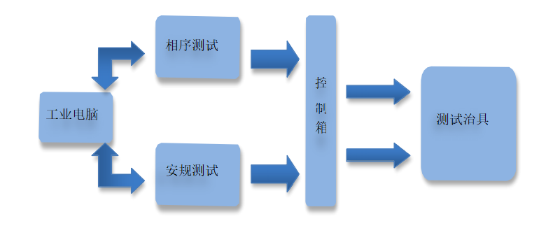 CCS線束板集成件測試